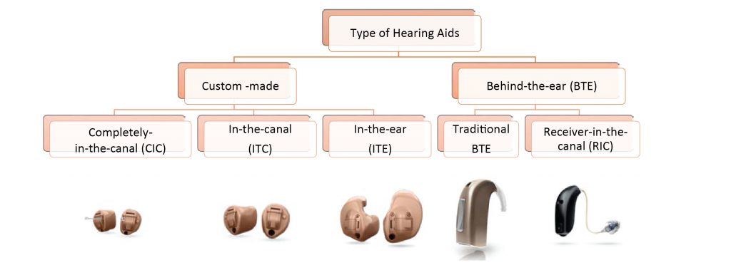 Type of Hearing Aids